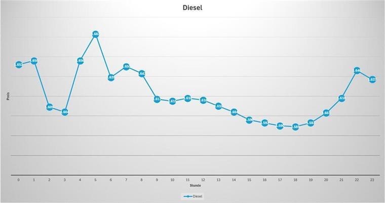 Achtung Autofahrer: Diese Uhrzeiten sparen beim Tanken bares Geld Auswertung Diesel