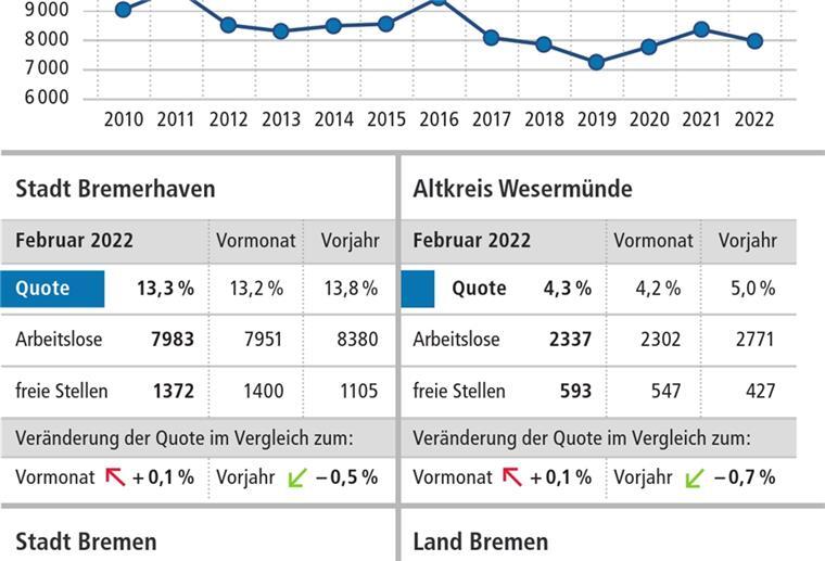 Arbeitslosigkeit in Bremerhaven leicht angestiegen Arbeitslosigkeit in Bremerhaven leicht angestiegen