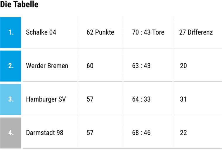 Mit diesen Szenarien steigt Werder Bremen heute auf Mit diesen Szenarien steigt Werder Bremen heute auf