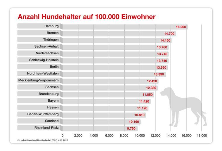 Studie: In Bremen und Hamburg leben die meisten Hundefreunde Die Grafik zeigt die Anzahl der Hundehalter auf 100.000 Einwohner.