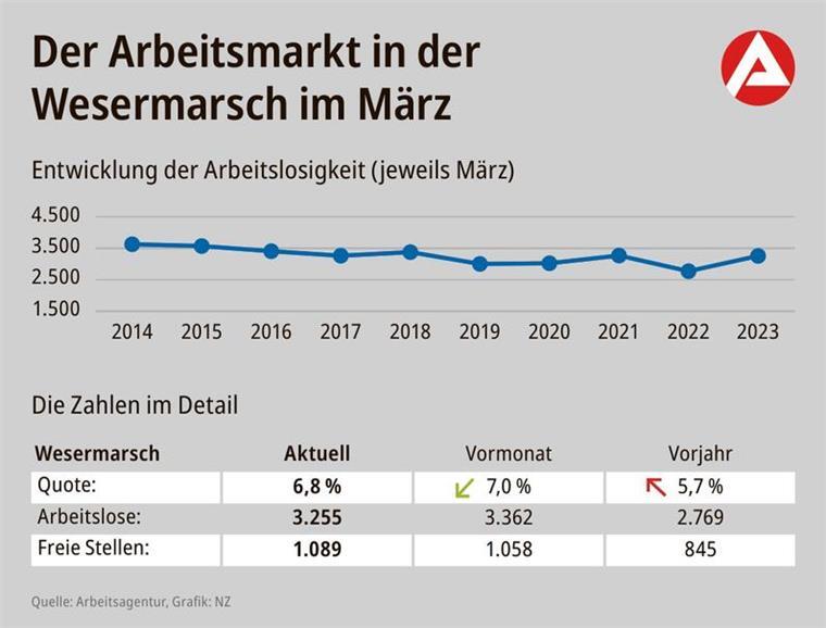 Viele freie Stellen und doch mehr Arbeitslose