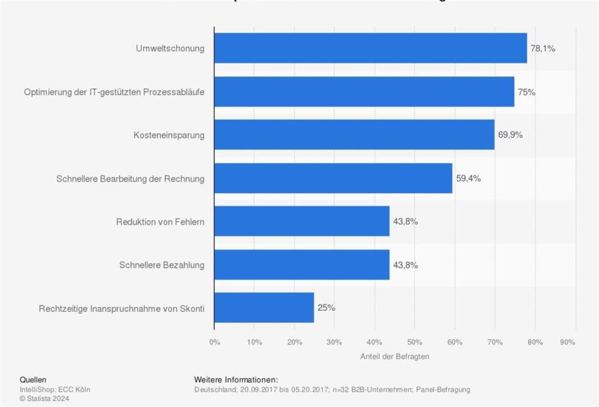 Auswirkungen der Pflicht zur E-Rechnungsstellung auf norddeutsche Unternehmen Grafik Vorteile elektronischer Rechnungen.