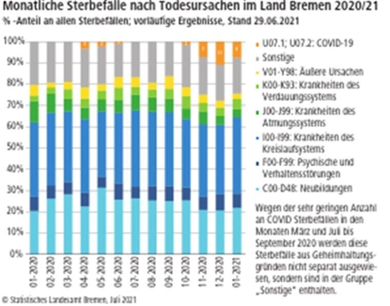 Covid-19 Ursache für zwei Prozent der Sterbefälle Covid-19 Ursache für zwei Prozent der Sterbefälle