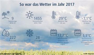 Das Nordenhamer Wetter 2017 in Zahlen und Fakten.