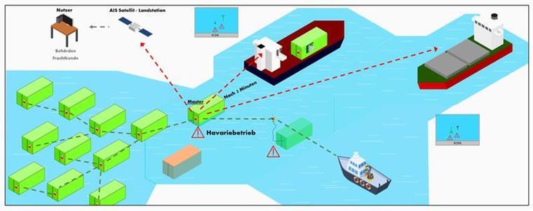 Wenn Frachter Ladung verlieren: Die schwierige Suche nach verlorenen Containern Das Prinzip der Container-Tracker, die die Forscher Christian Denker, Moritz Oberjatzas und Rupak Paul an der Jade Hochschule in Elsfleth entwickelt haben.