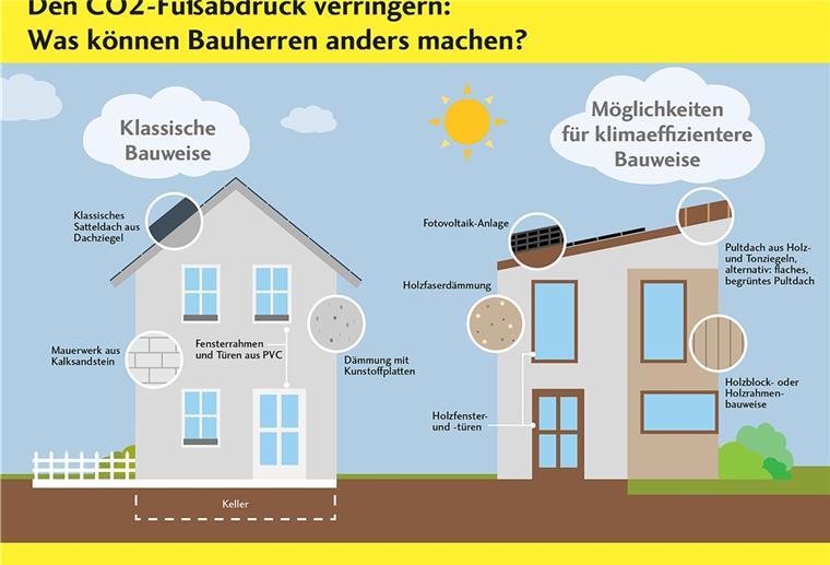 Energiekonzept für den Neubau ist wichtig Eine Grafik wie klimafreundlich gebaut werden kann.