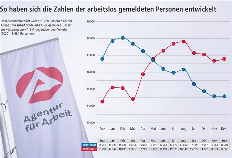 So hat sich der Arbeitsmarkt im Elbe-Weser-Dreieck erholt Auf der linken Seite eine Fahne der Agentur für Arbeit, daneben ein Liniendiagramm.
