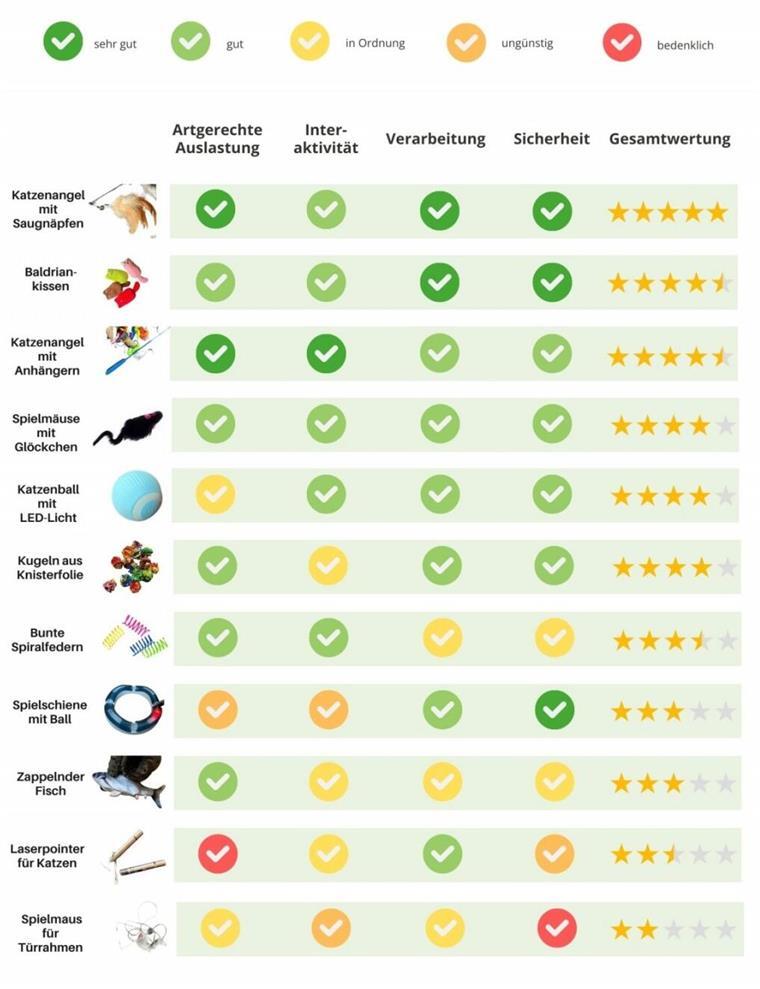 Gefährliches Katzenspielzeug von Amazon: Zwei beliebte Produkte fallen durch Die elf Katzenspielzeuge im Test waren laut Petbook zur Zeit der Recherche (Januar 2025) als "Bestseller" auf Amazon ausgewiesen.