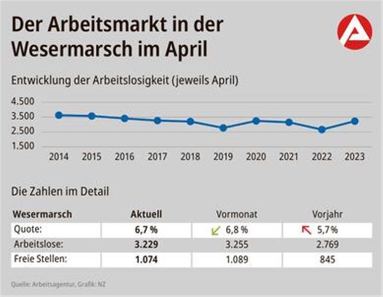 Die Entwicklung des Wesermarsch-Arbeitsmarktes in Zahlen.