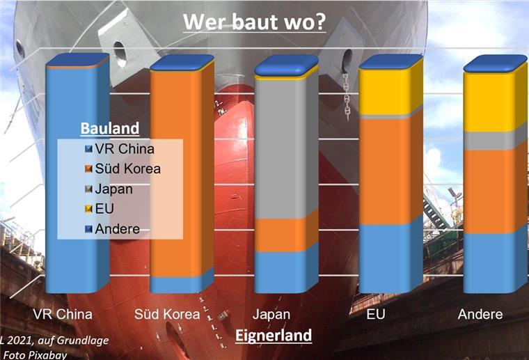 ISL: Wieder mehr Aufträge für Werften Die EU-Reedereien haben laut der ISL-Auswertung nur 20 Prozent ihrer Aufträge an europäische Werften vergeben.
