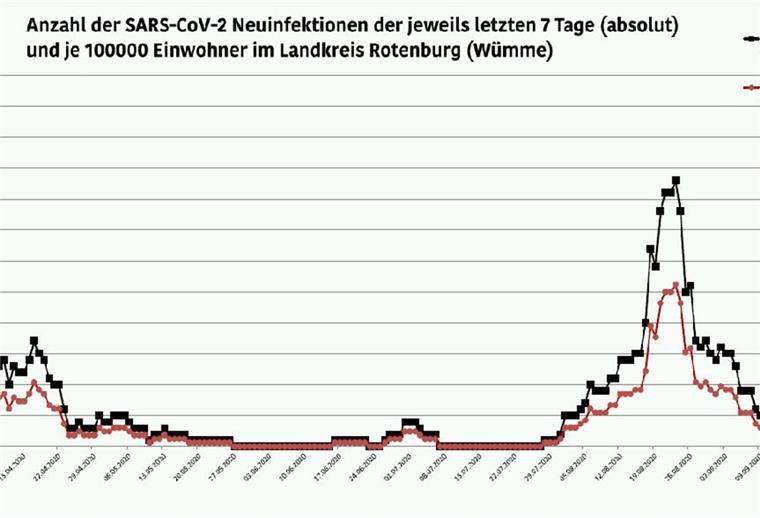 Rotenburgs Landrat fordert Eigenverantwortung in der Krise Die Grafik des Landkreises zeigt: Seit wenigen Wochen ist die Zahl der Coronainfizierten im Kreisgebiet auf einem deutlich höheren Niveau. Für Spitzen sorgten Einzelereignisse wie in Westertimke oder jüngst in Karlshöfen. Die schwarze Kurve steht für die absolute Zahl der Infizierten in einer Woche, die rote für den auf 100.000 Einwohner berechneten Wert. Im Kreis Rotenburg leben 164.000 Menschen.
