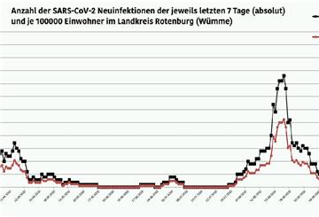 Die Grafik des Landkreises zeigt: Seit wenigen Wochen ist die Zahl der Coronainfizierten im Kreisgebiet auf einem deutlich höheren Niveau. Für Spitzen sorgten Einzelereignisse wie in Westertimke oder jüngst in Karlshöfen. Die schwarze Kurve steht für die absolute Zahl der Infizierten in einer Woche, die rote für den auf 100.000 Einwohner berechneten Wert. Im Kreis Rotenburg leben 164.000 Menschen.