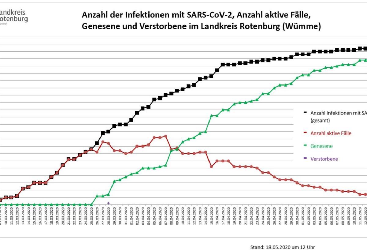 Die Grafik zeigt die Entwicklung der Coronafälle in den vergangenen Wochen.