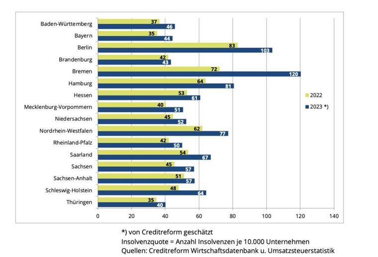 Die Insolvenzen der Jahre 2022 und 2023 auf die einzelnen Bundesländer aufgeteilt.
