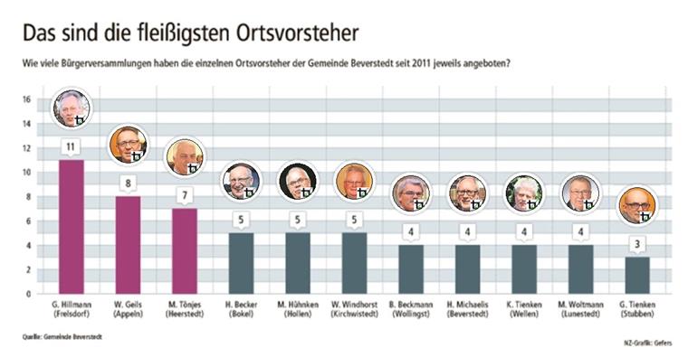 Die Ortsvorsteher sind seit 2011 das Bindeglied zwischen den Bürgern und der Gemeinde in den jeweiligen Ortschaften.