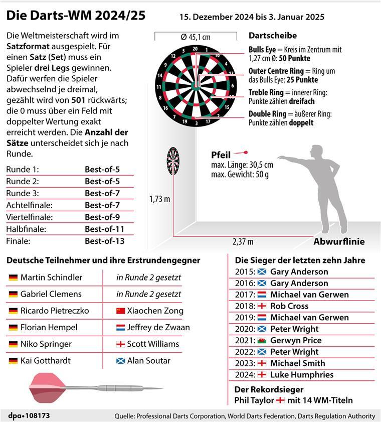 Der Trendsport Darts findet auch bei uns in Bremerhaven immer mehr Fans Die Regeln und wichtige Informationen zur Darts-WM