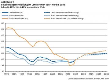 Die Statistiker rechnen bei der Einwohnerzahl Bremerhavens mit einem Anstieg um sieben Prozent bis 2035. 