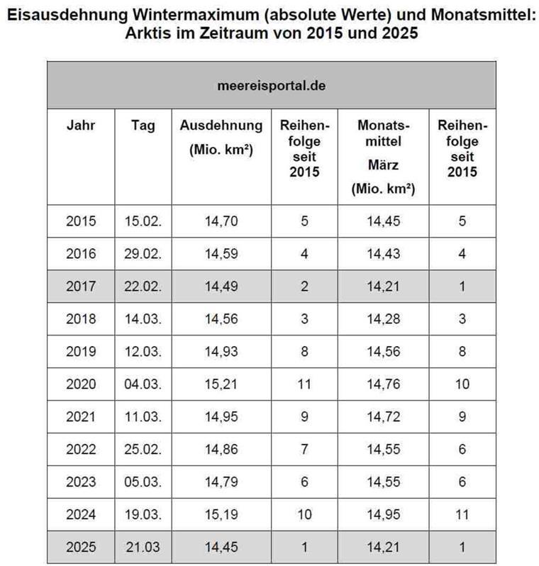 Arktisches Meereis erreicht Rekordtief – Geringste Winter-Eisdecke seit 1979 Die Tabelle zeigt die Meereisausdehnung.
