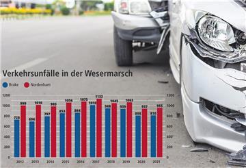 Die Zahl der Verkehrsunfälle bleibt im Vergleich zum Vorjahr auf einem ähnlichen Niveau.