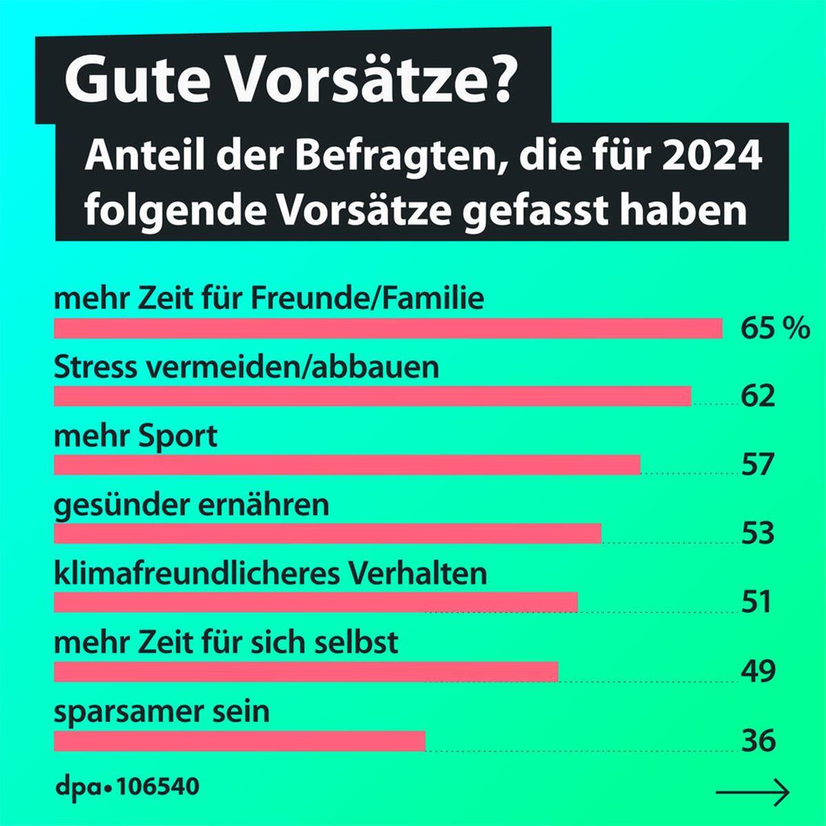 Das sind die Vorsätze der Deutschen für 2024 Diese Dinge haben sich die Deutschen für 2024 vorgenommen.
