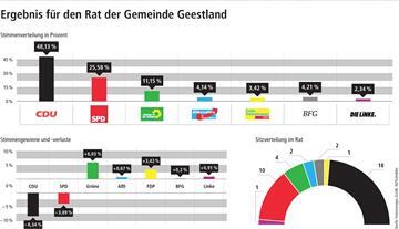 Ein Blick auf die Gewinne und Verluste der Parteien sowie die Sitzverteilung im Rat der Stadt Geestland.