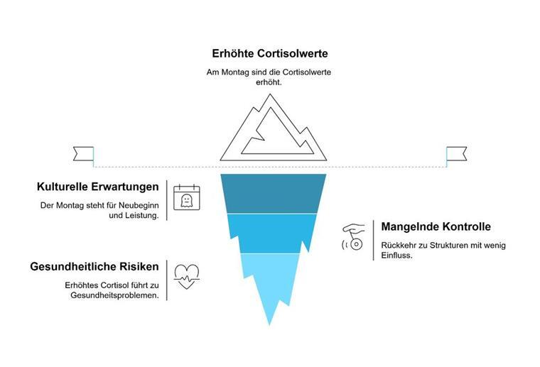 Erhöhte Cortisolwerte am Montag.