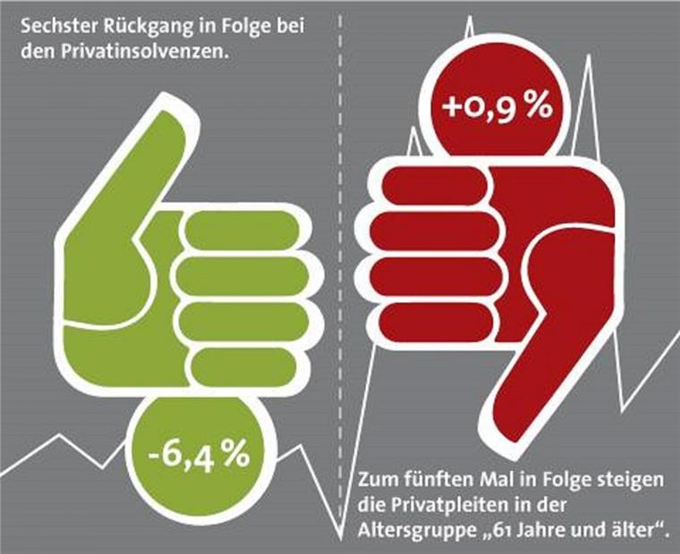 Bremen und Niedersachsen sind die deutschen Insolvenzhochburgen Insgesamt gingen die Zahlen der Privatinsolvenzen zurück. Bremen und Niedersachsen stehen jedoch nciht gut da.
