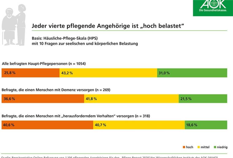 Jeder vierte pflegende Angehörige ist "hoch belastet"