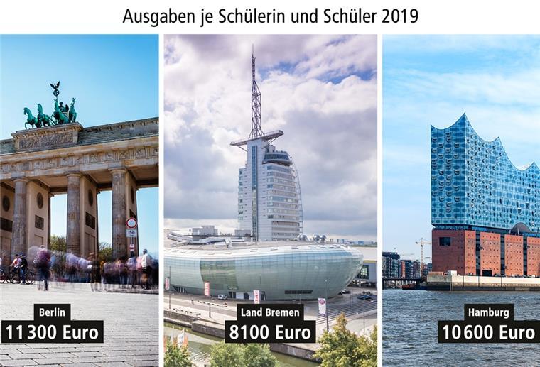 Nach Angaben des Statistischen Bundesamtes gibt das Land Bremen deutlich weniger Geld pro Schüler aus als Hamburg und Berlin. Aktuellere Zahlen liegen vom Statistischen Bundesamt nicht vor.