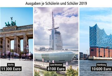 Nach Angaben des Statistischen Bundesamtes gibt das Land Bremen deutlich weniger Geld pro Schüler aus als Hamburg und Berlin. Aktuellere Zahlen liegen vom Statistischen Bundesamt nicht vor.