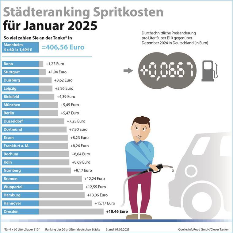 Tanken teurer denn je: Super E10 und Diesel mit deutlichem Preisanstieg Grafik Tanken