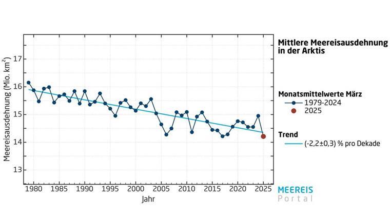Arktisches Meereis erreicht Rekordtief – Geringste Winter-Eisdecke seit 1979 Eine Grafik: So sieht der Trend der arktischen Meereisausdehung aus.