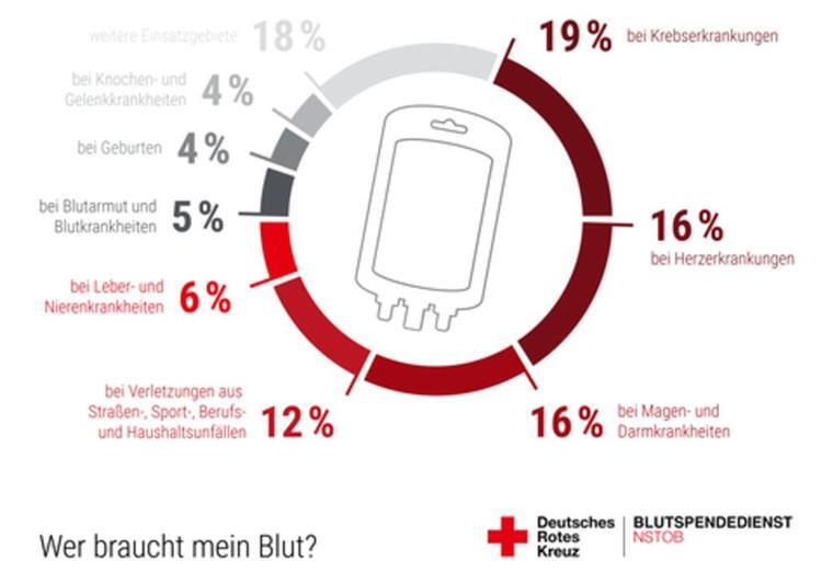 Die neuesten Blutspendetermine in deiner Nähe DRK Blutspendedienst